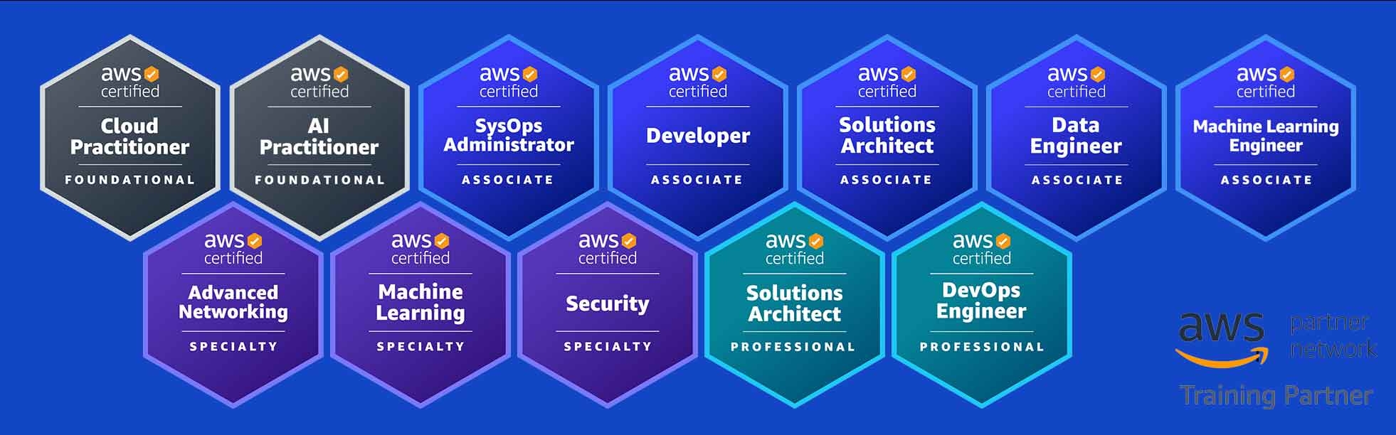 AWS Practice Exams